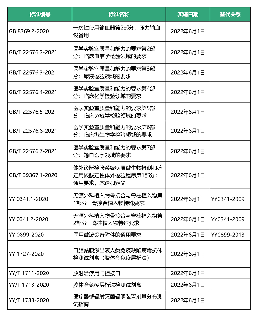 15项医疗器械新标准开始施行