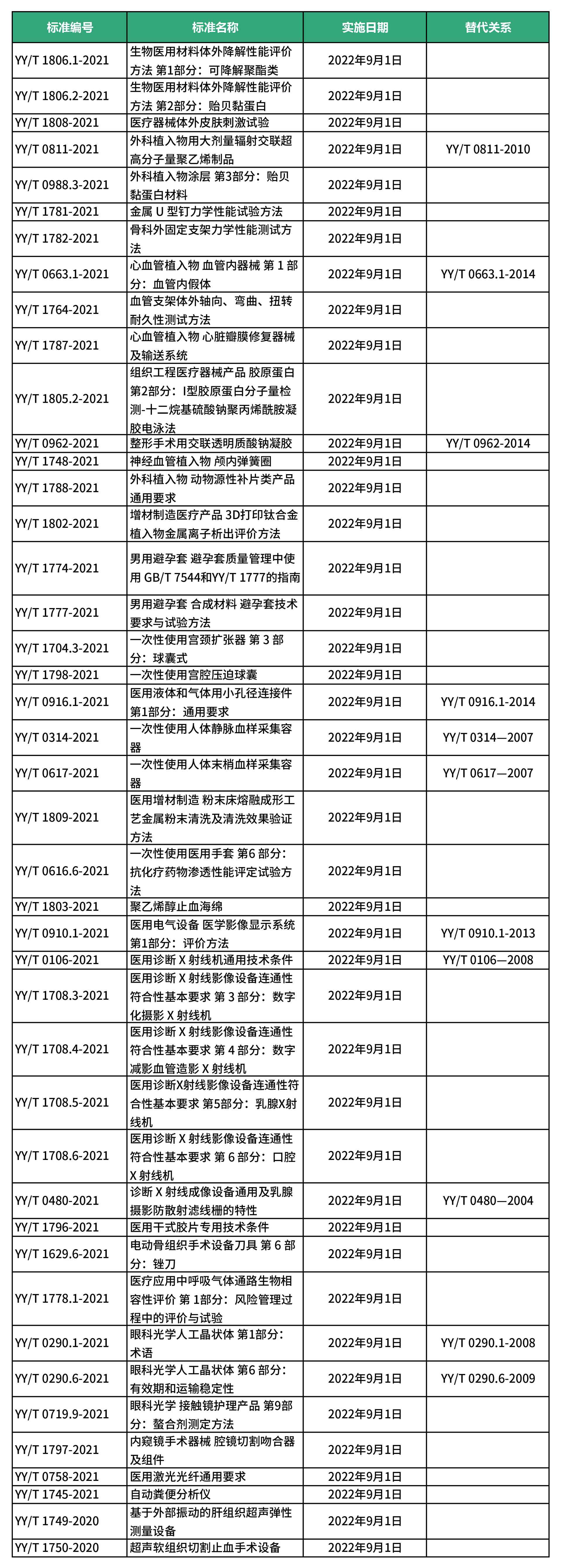 9月起实施这些医疗器械标准！